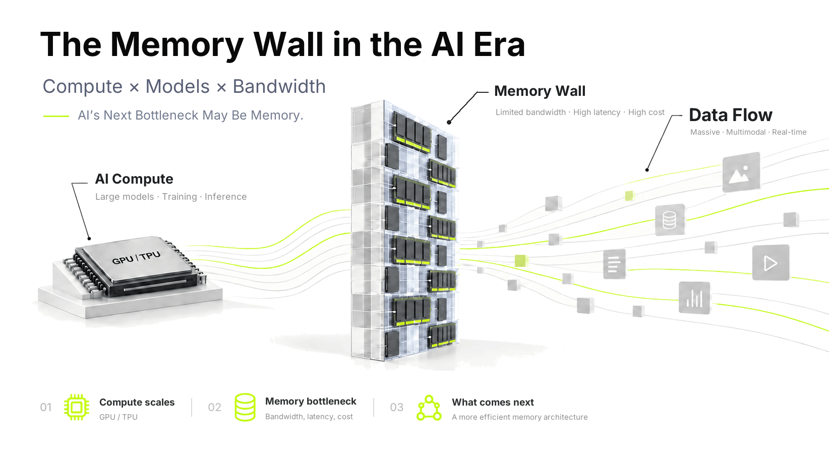 The memory wall in the AI era: stronger compute, larger models, limited memory bandwidth