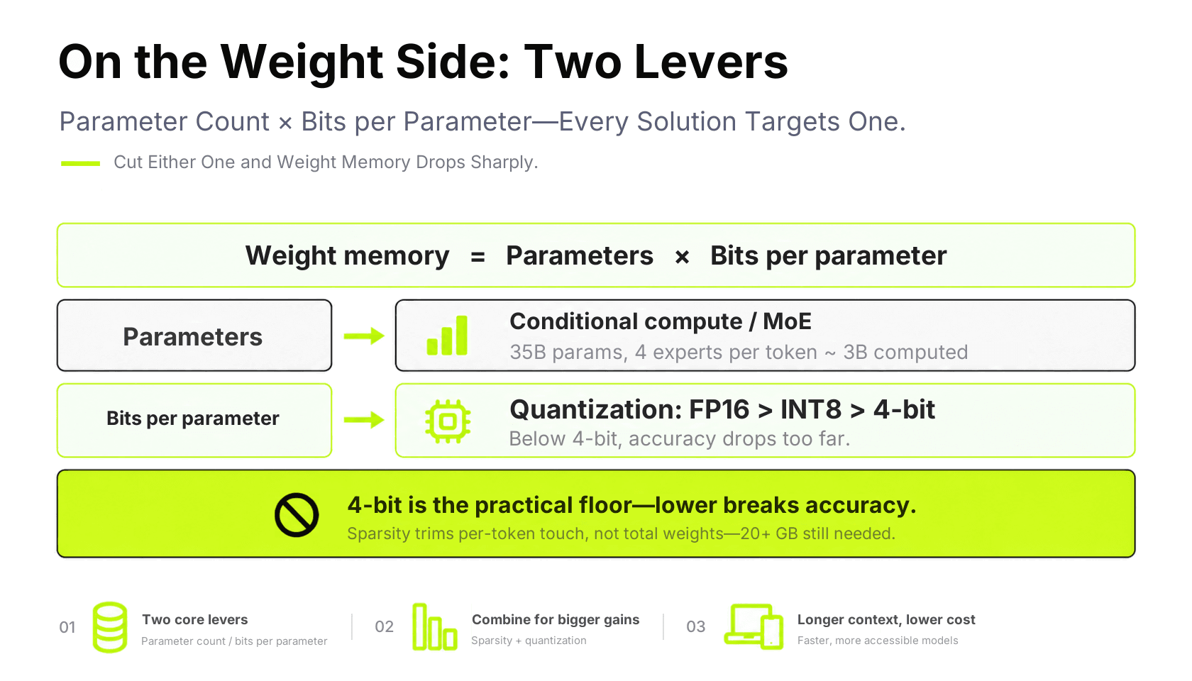 The two variables on the weight side: parameter count and bits per parameter